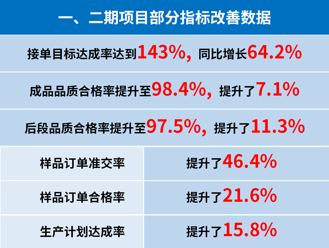 東莞市升禾飾品有限公司管理升級一、二期部分指標(biāo)改善數(shù)據(jù)