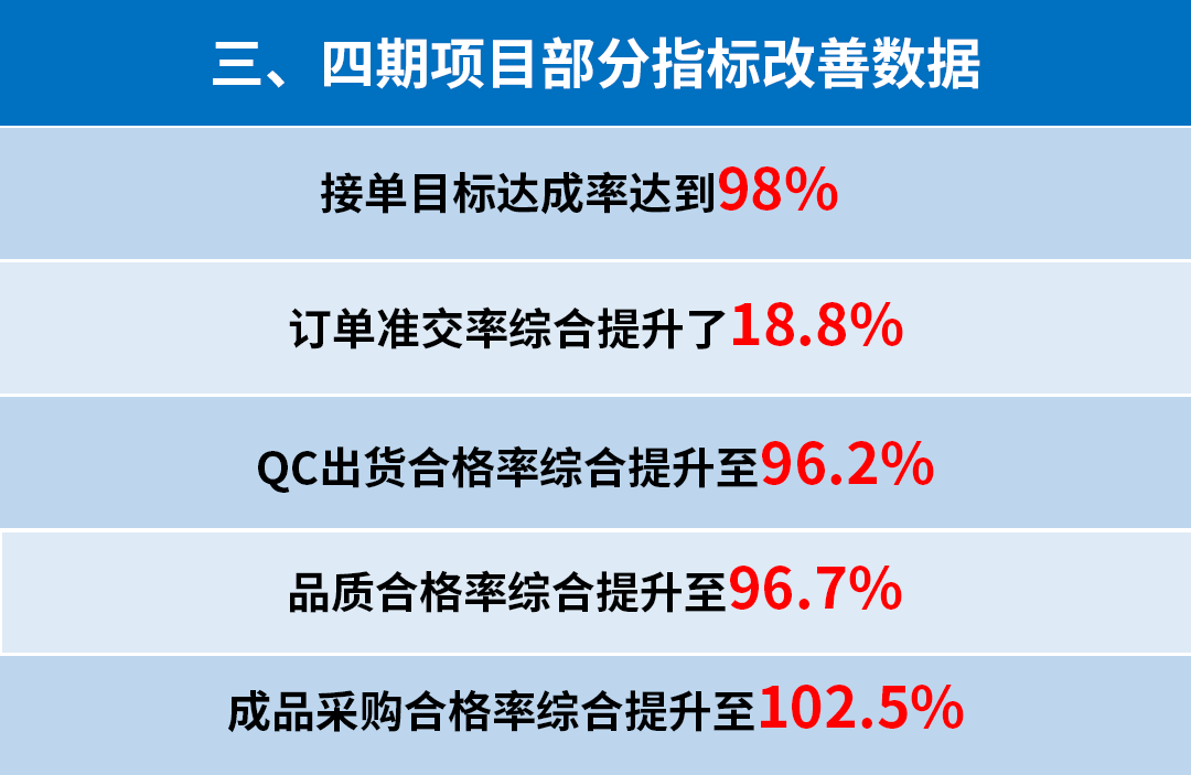 東莞市升禾飾品有限公司管理升級三、四期部分指標(biāo)改善數(shù)據(jù)