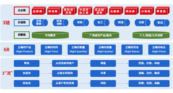 集成供應(yīng)鏈各環(huán)節(jié)割裂，協(xié)同效率如何突破斷層困局？