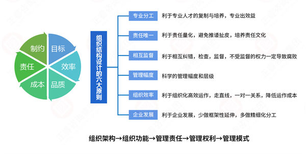 組織流程冗長繁雜，如何通過規(guī)劃管理實現(xiàn)降本增效？