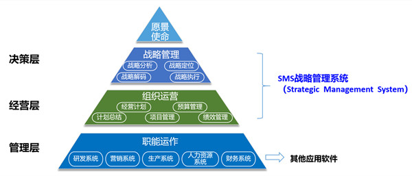 SMS戰(zhàn)略管理系統(tǒng)：開(kāi)啟企業(yè)數(shù)智化戰(zhàn)略新征程！